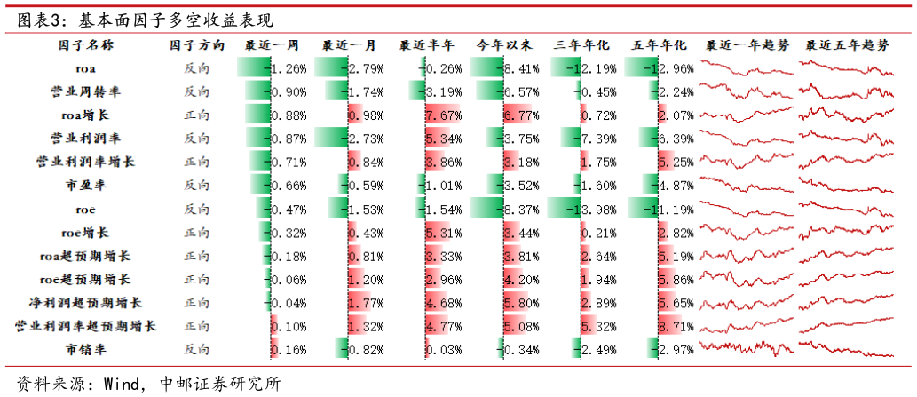 如何了解基本面因子多空收益表现