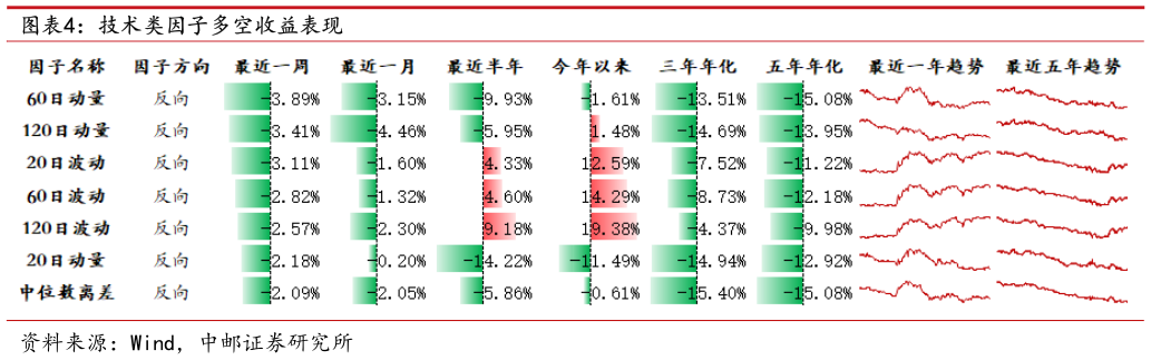 如何看待技术类因子多空收益表现