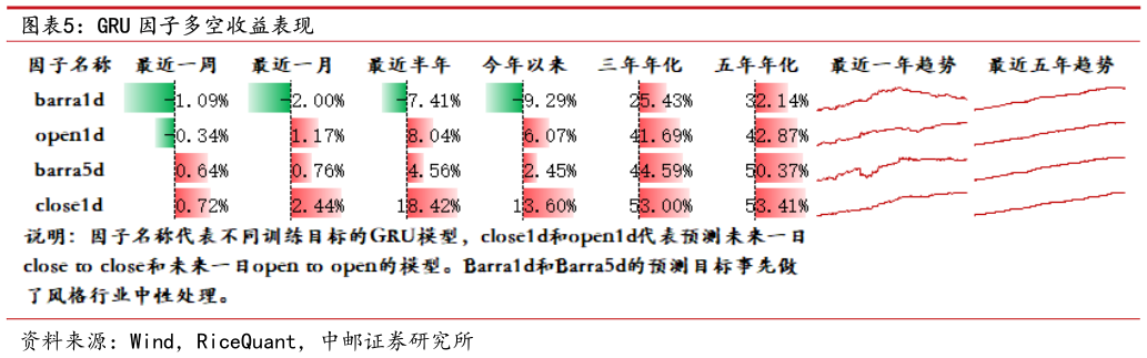 如何才能GRU 因子多空收益表现