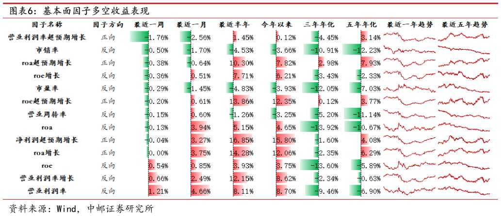 如何才能基本面因子多空收益表现