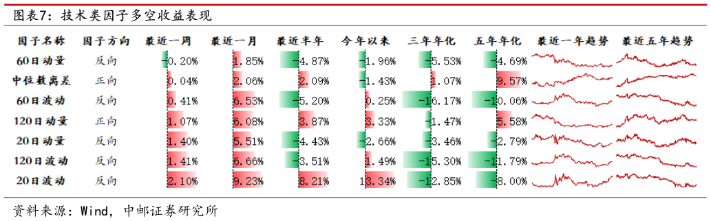 如何解释技术类因子多空收益表现