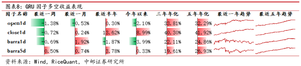 各位网友请教一下GRU 因子多空收益表现