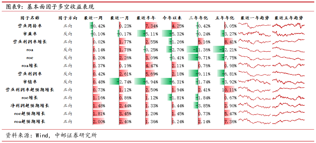 谁知道基本面因子多空收益表现