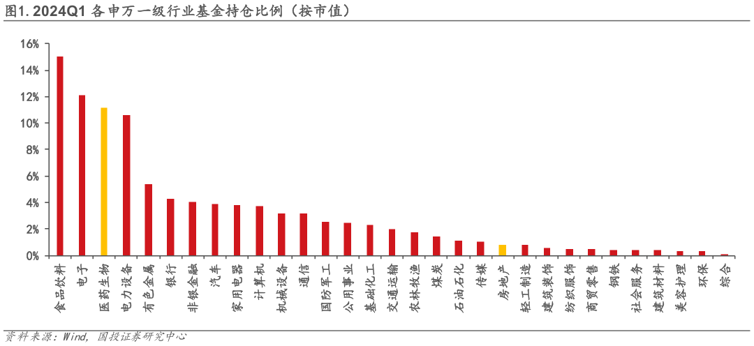 怎样理解.2024Q1 各申万一级行业基金持仓比例(按市值)?