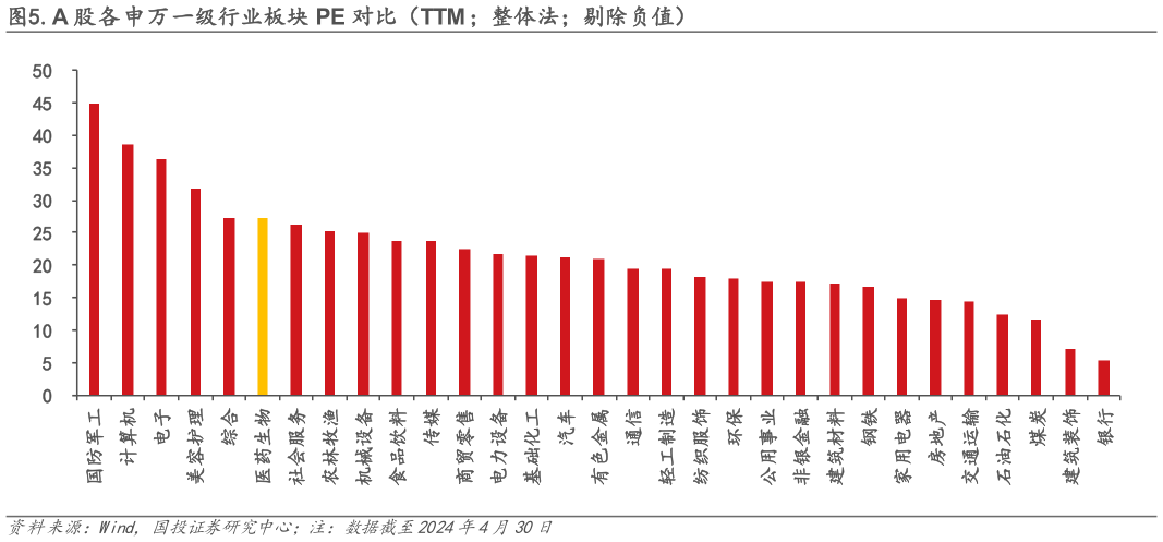 如何解释.A 股各申万一级行业板块 PE 对比（TTM整体法剔除负值）?