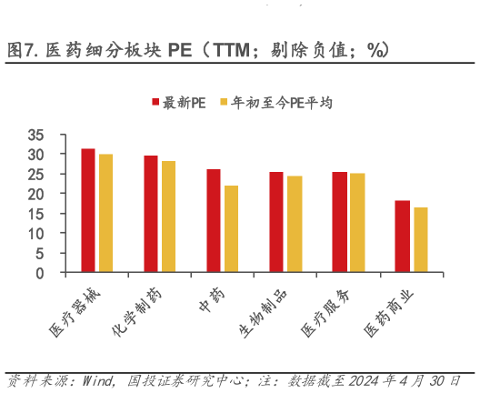 请问一下.医药细分板块 PE（TTM剔除负值%）?