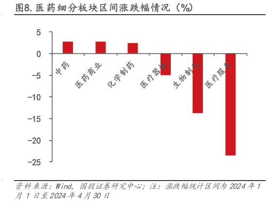 如何解释.医药细分板块区间涨跌幅情况（%）?