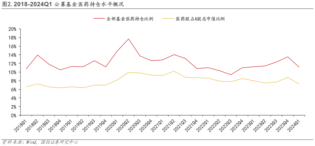 怎样理解.2018-2024Q1 公募基金医药持仓水平概况?