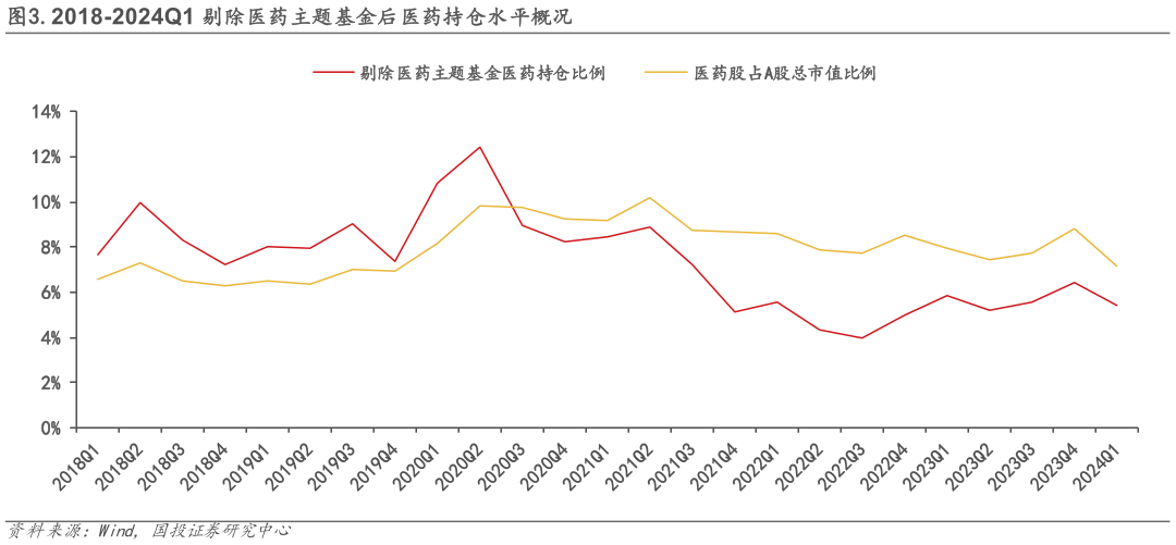 请问一下.2018-2024Q1 剔除医药主题基金后医药持仓水平概况?