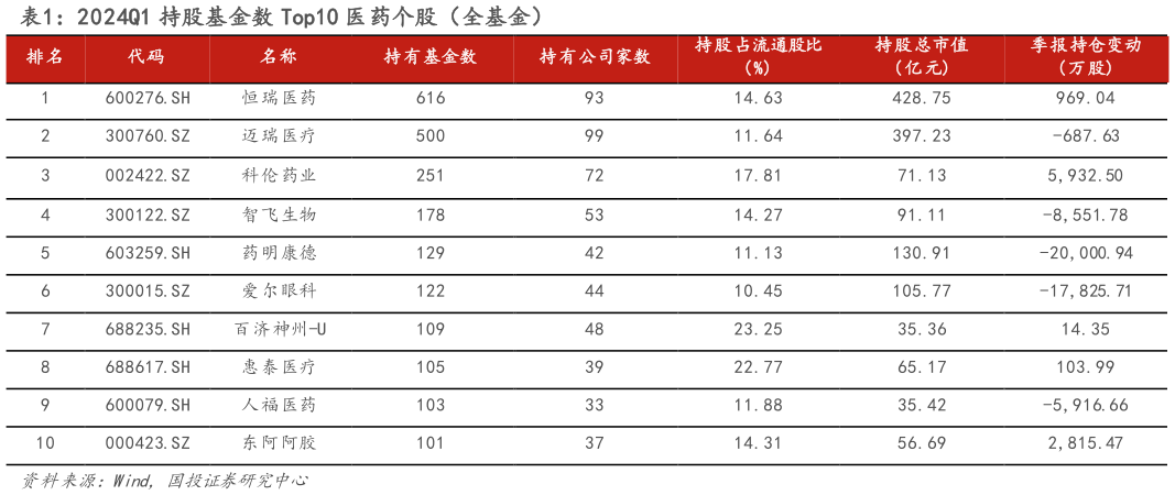 如何才能2024Q1 持股基金数 Top10 医药个股(全基金)?
