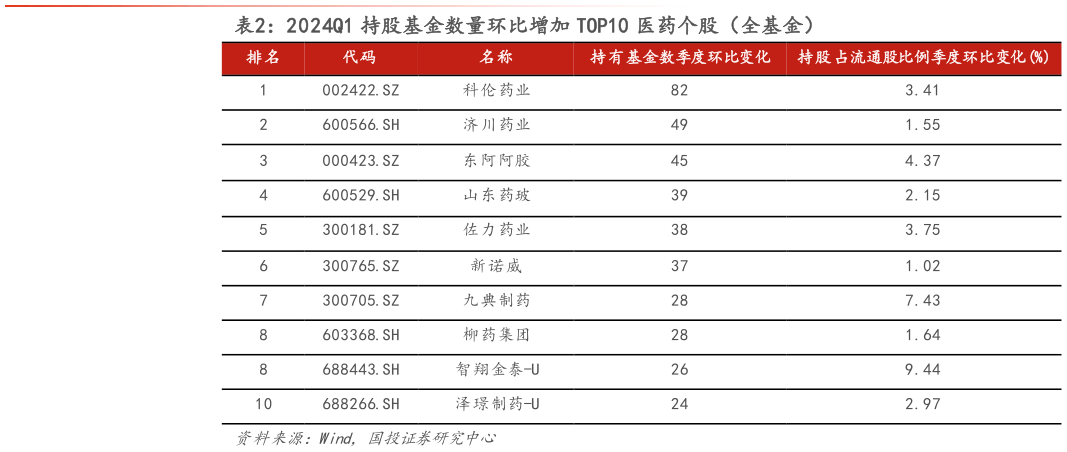 想问下各位网友2024Q1 持股基金数量环比增加 TOP10 医药个股(全基金)?