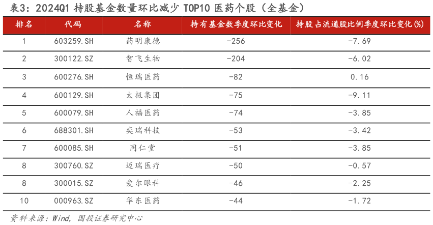 想关注一下2024Q1 持股基金数量环比减少 TOP10 医药个股（全基金）?