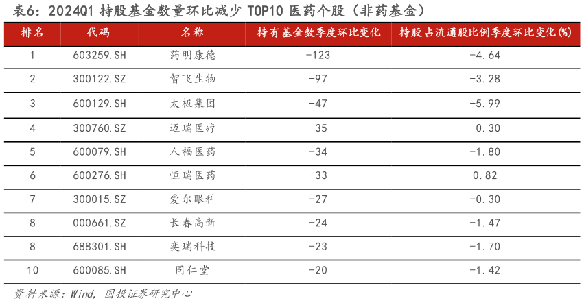请问一下2024Q1 持股基金数量环比减少 TOP10 医药个股（非药基金）?