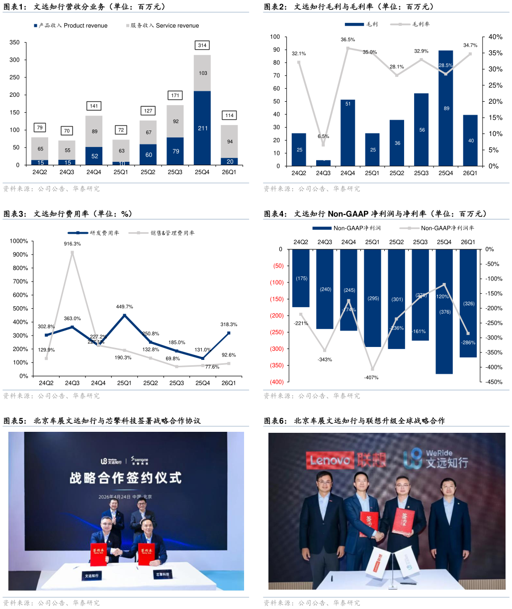 如何了解文远知行毛利与毛利率（单位：百万元） 文远知行 Non-GAAP 净利润与净利率（单位：百万元） 北京车展文远知行与联想升级全球战略合作