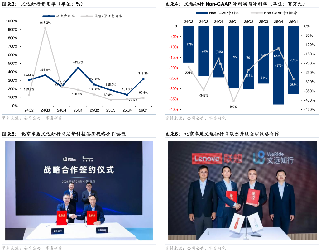 请问一下文远知行 Non-GAAP 净利润与净利率（单位：百万元） 北京车展文远知行与联想升级全球战略合作