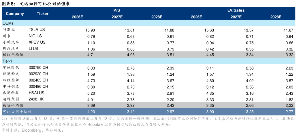 咨询大家文远知行可比公司估值表
