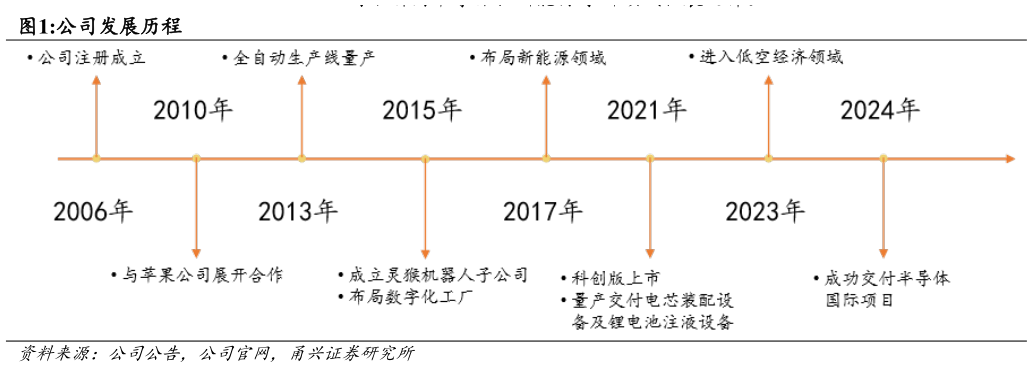 如何才能公司发展历程