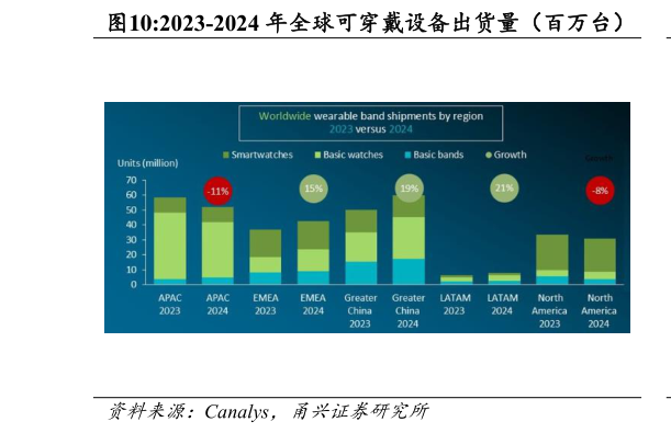各位网友请教一下2023-2024 年全球可穿戴设备出货量（百万台）
