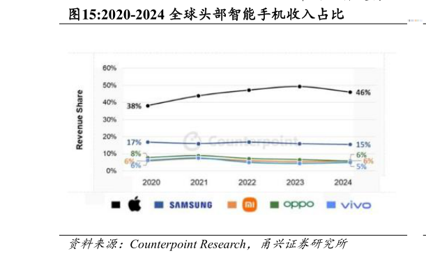 各位网友请教一下2020-2024 全球头部智能手机收入占比