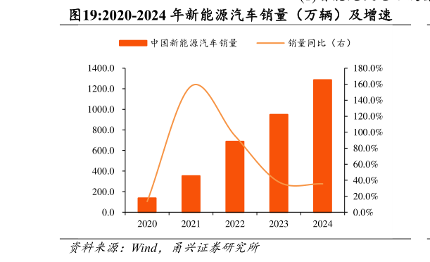 请问一下2020-2024 年新能源汽车销量（万辆）及增速