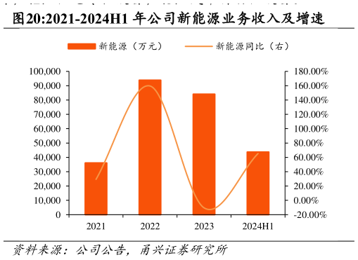 如何了解2021-2024H1 年公司新能源业务收入及增速