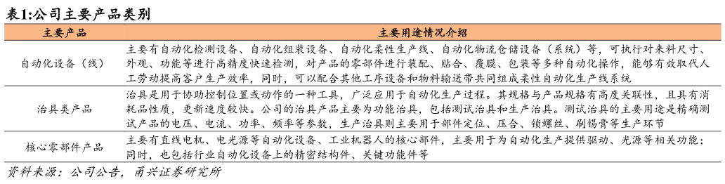 如何解释公司主要产品类别