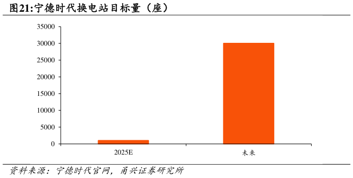 我想了解一下宁德时代换电站目标量（座）