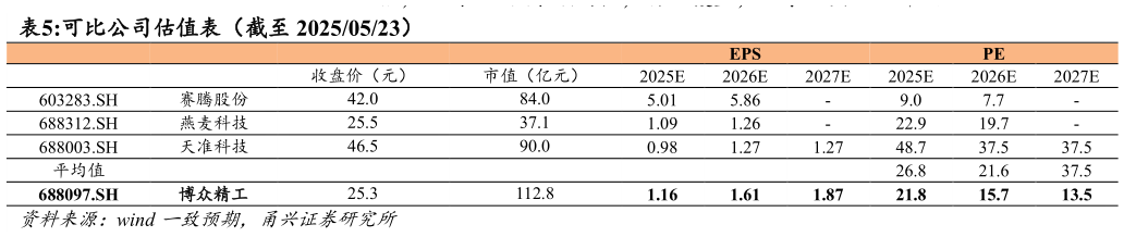 谁能回答可比公司估值表（截至 20250523）