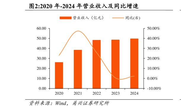 如何看待2020 年-2024 年营业收入及同比增速