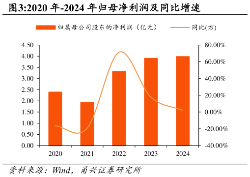 一起讨论下2020 年-2024 年归母净利润及同比增速