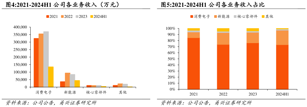 谁知道2021-2024H1 公司各业务收入（万元）2021-2024H1 公司各业务收入占比