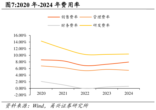谁知道2020 年-2024 年费用率