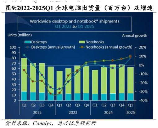 如何了解2022-2025Q1 全球电脑出货量（百万台）及增速