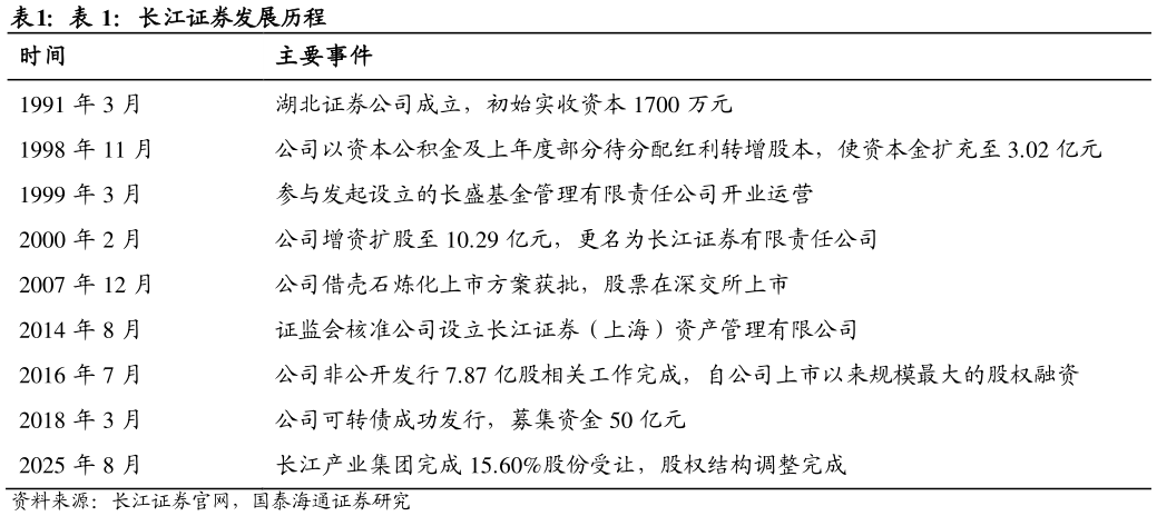 想问下各位网友长江证券发展历程?