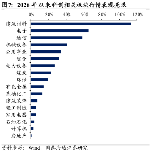如何了解2026 年以来科创相关板块行情表现亮眼?