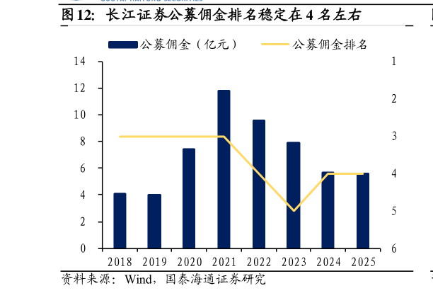 各位网友请教一下长江证券公募佣金排名稳定在 4 名左右?
