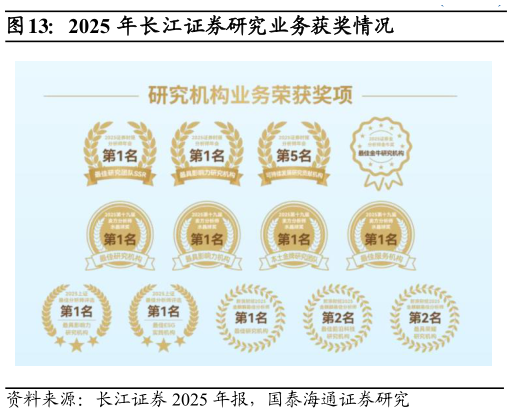 各位网友请教一下2025 年长江证券研究业务获奖情况?