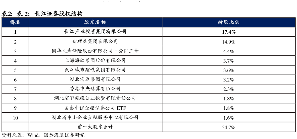 如何才能长江证券股权结构?