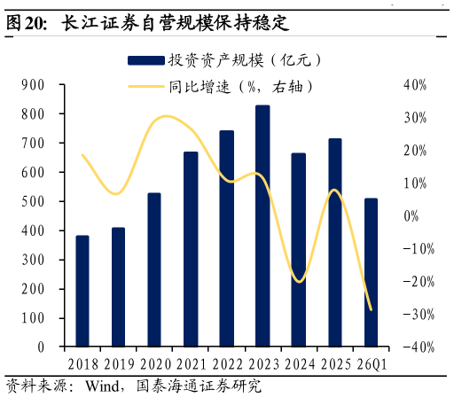 怎样理解长江证券自营规模保持稳定?