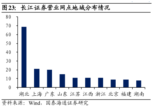 如何才能长江证券营业网点地域分布情况?