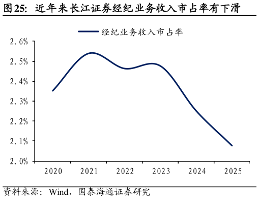 我想了解一下近年来长江证券经纪业务收入市占率有下滑?