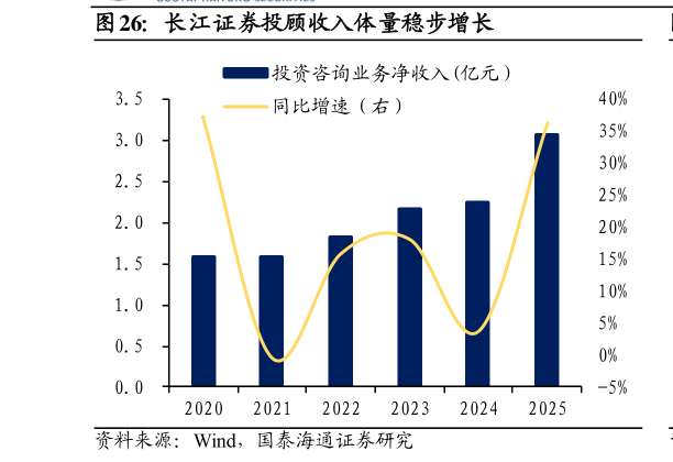 咨询下各位长江证券投顾收入体量稳步增长?