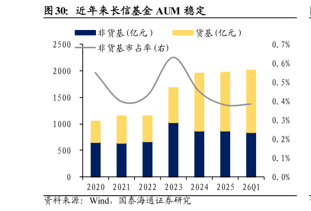 我想了解一下近年来长信基金 AUM  稳定?