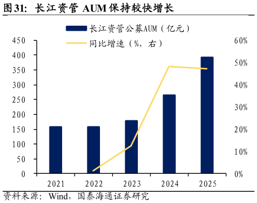 怎样理解长江资管 AUM 保持较快增长?