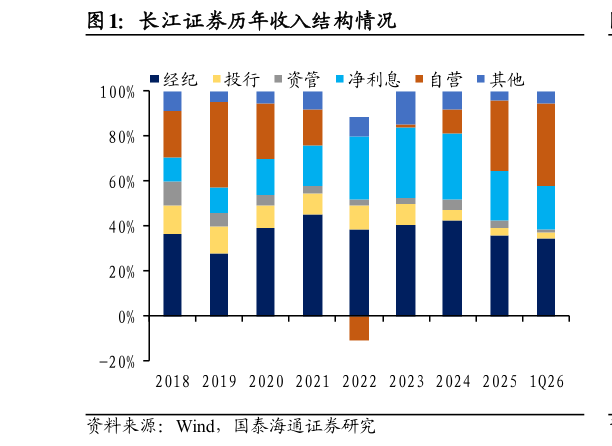 谁能回答长江证券历年收入结构情况?