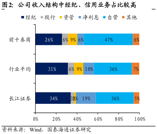 各位网友请教一下公司收入结构中经纪、信用业务占比较高?