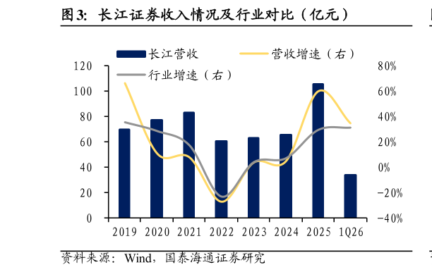 想关注一下长江证券收入情况及行业对比（亿元）?