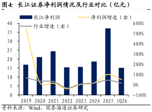 谁能回答长江证券净利润情况及行业对比（亿元）?