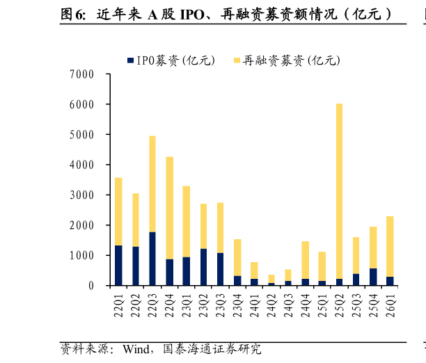 你知道近年来 A 股 IPO、再融资募资额情况（亿元）?