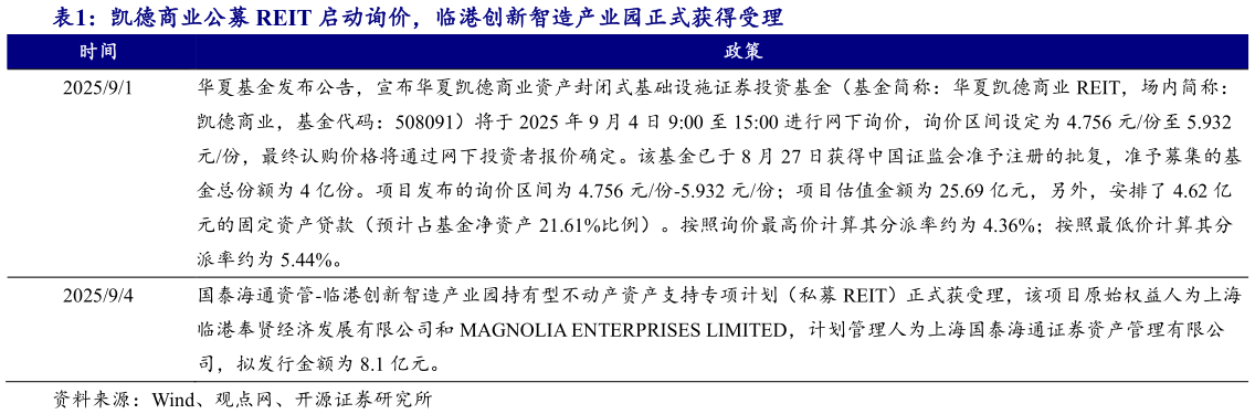 一起讨论下凯德商业公募 REIT 启动询价，临港创新智造产业园正式获得受理